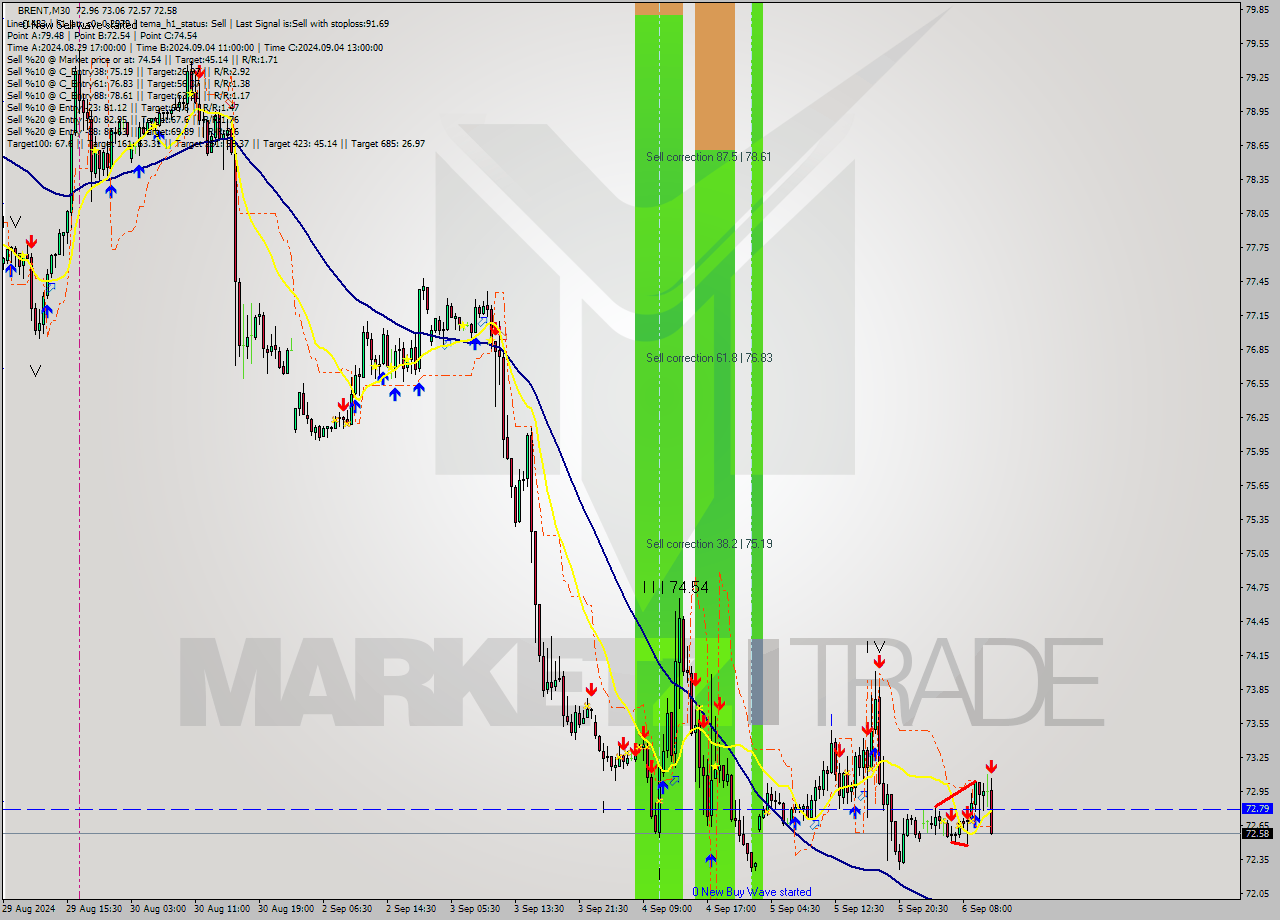 BRENT M30 Analysis BRENT M30 Signal