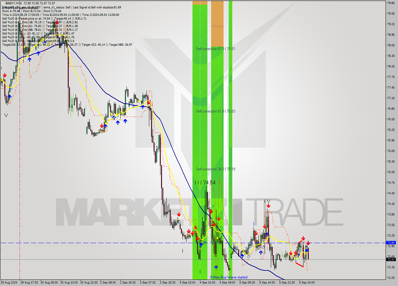 BRENT M30 Analysis BRENT M30 Signal
