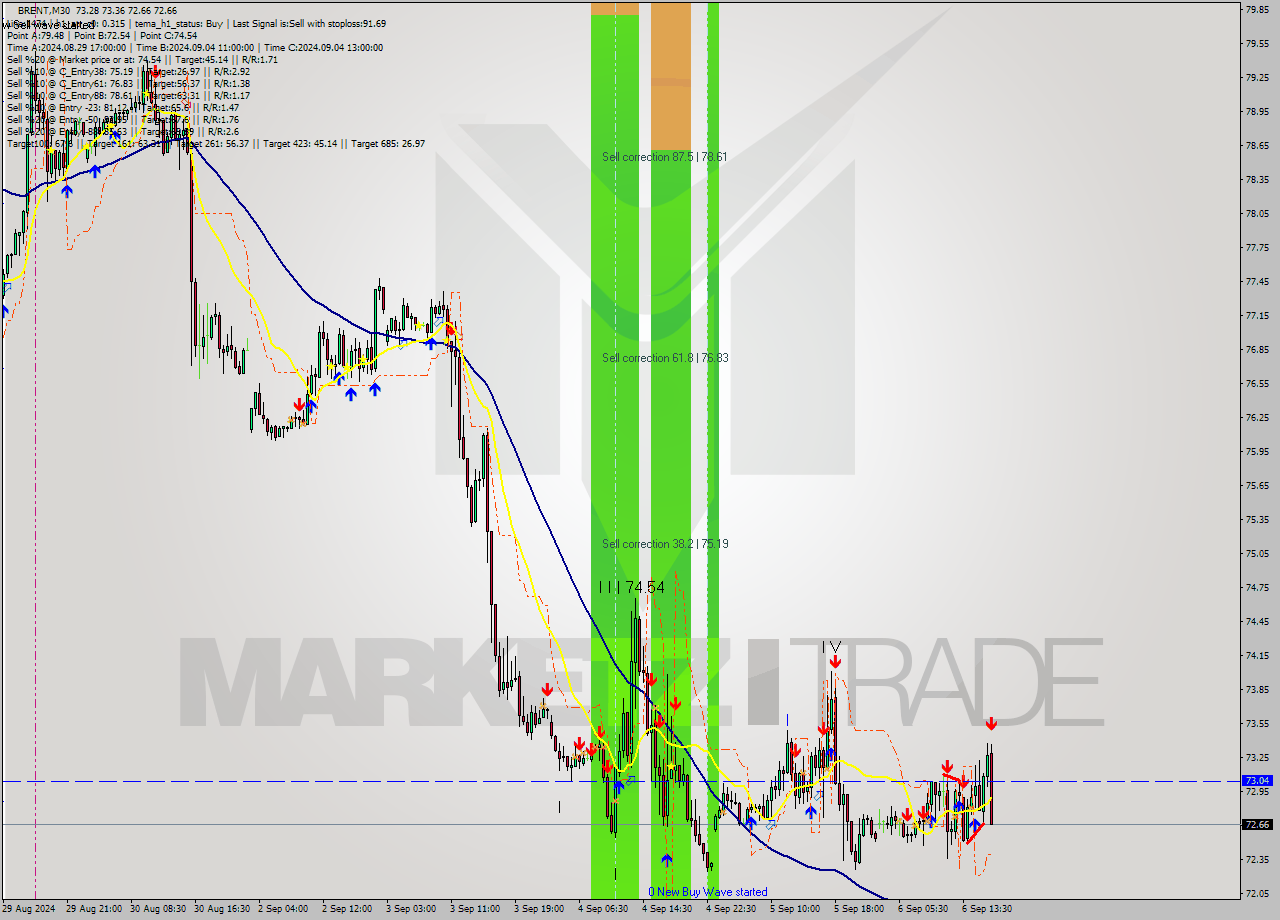 BRENT M30 Analysis BRENT M30 Signal