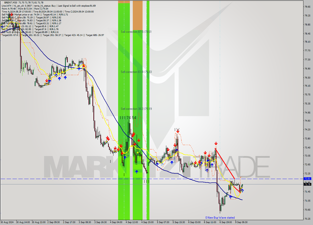 BRENT M30 Analysis BRENT M30 Signal