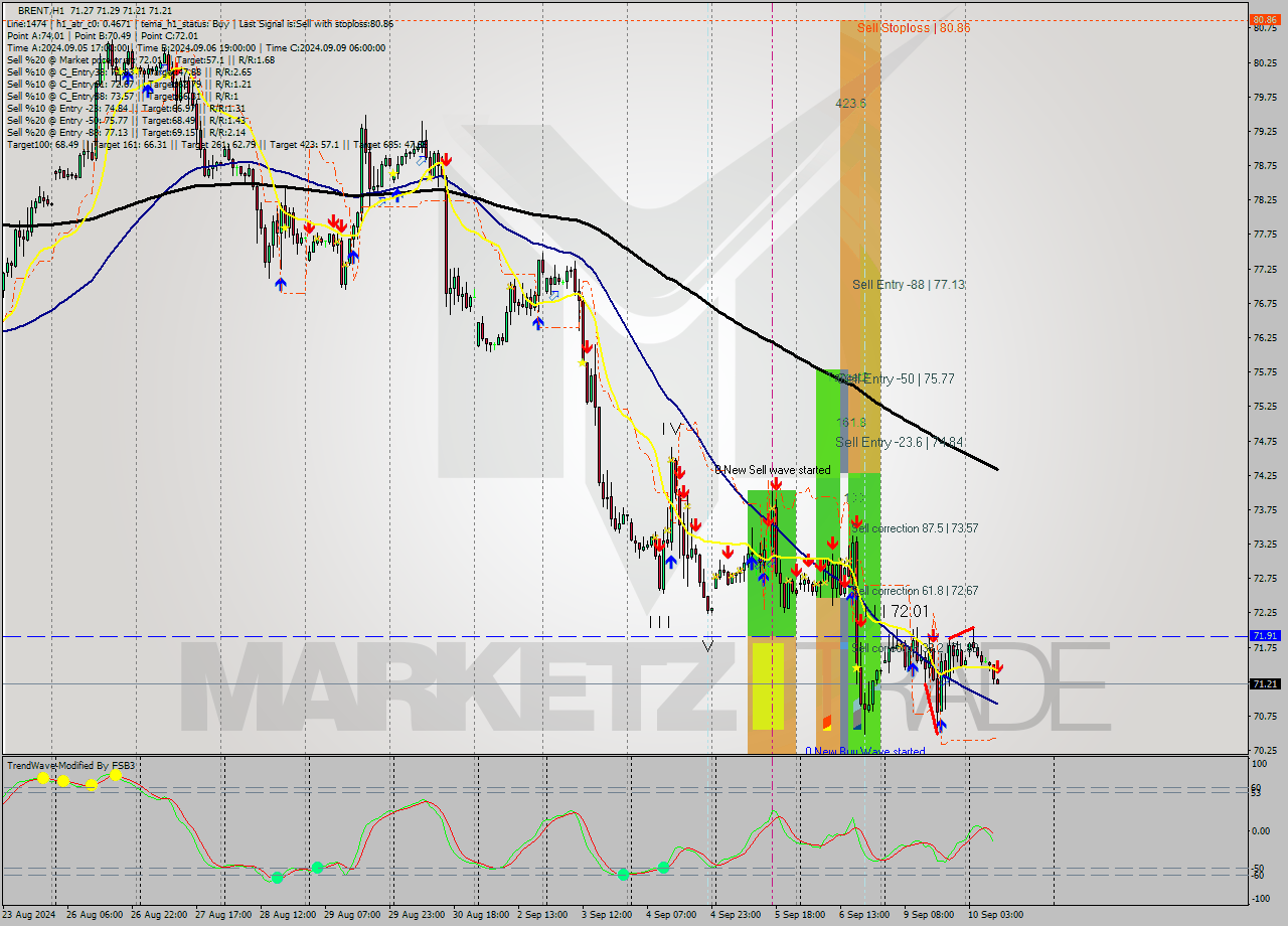 BRENT MultiTimeframe analysis at date 2024.09.10 10:00