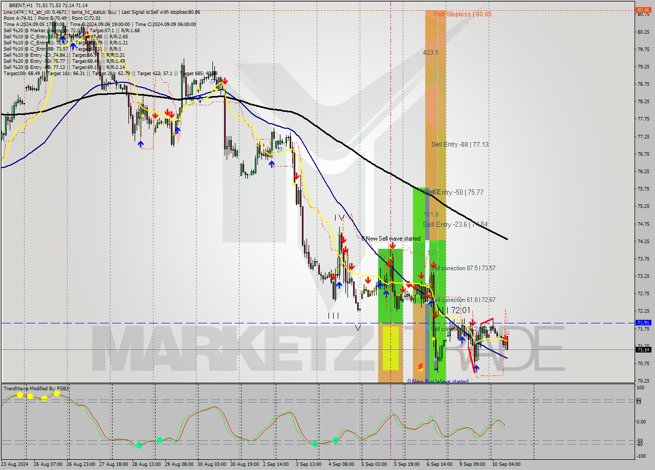 BRENT MultiTimeframe analysis at date 2024.09.10 11:35