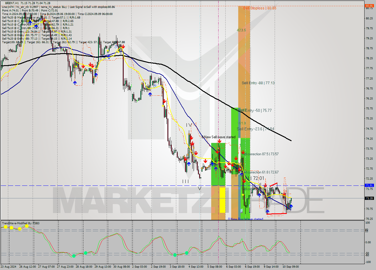 BRENT MultiTimeframe analysis at date 2024.09.10 16:02