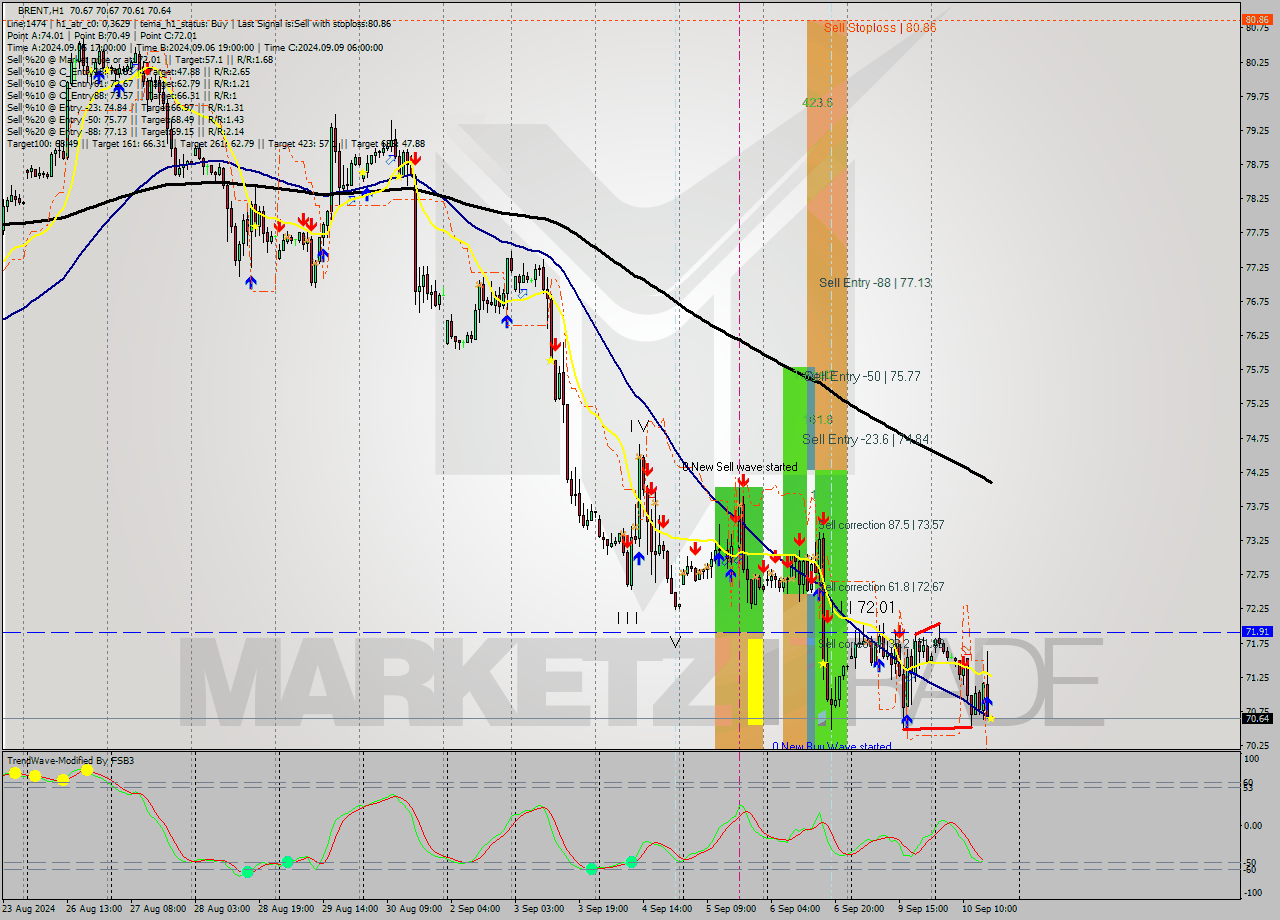BRENT MultiTimeframe analysis at date 2024.09.10 17:00