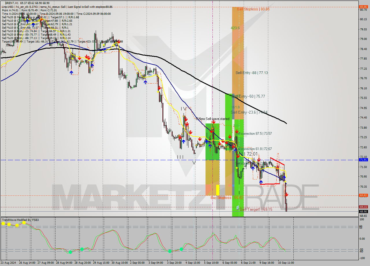 BRENT MultiTimeframe analysis at date 2024.09.10 18:42