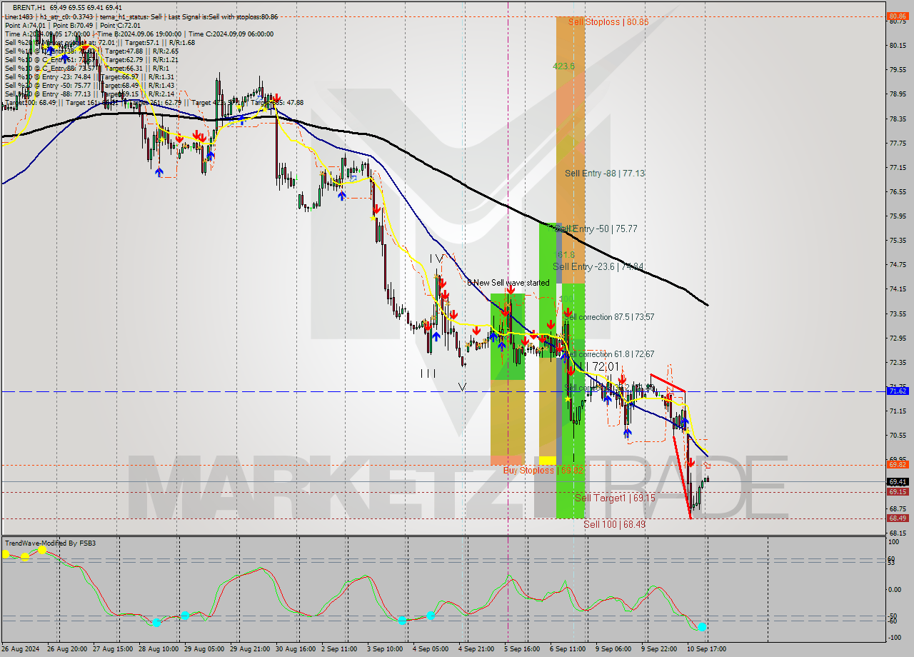 BRENT MultiTimeframe analysis at date 2024.09.11 03:05