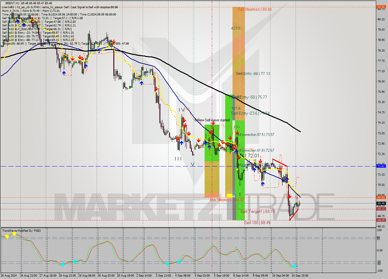 BRENT MultiTimeframe analysis at date 2024.09.11 06:00