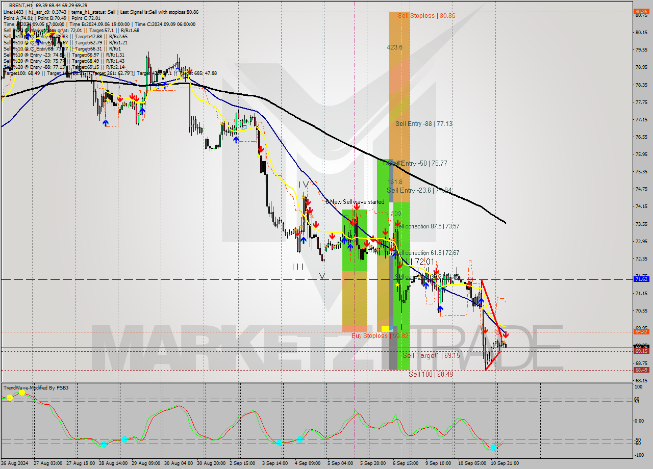 BRENT MultiTimeframe analysis at date 2024.09.11 07:35