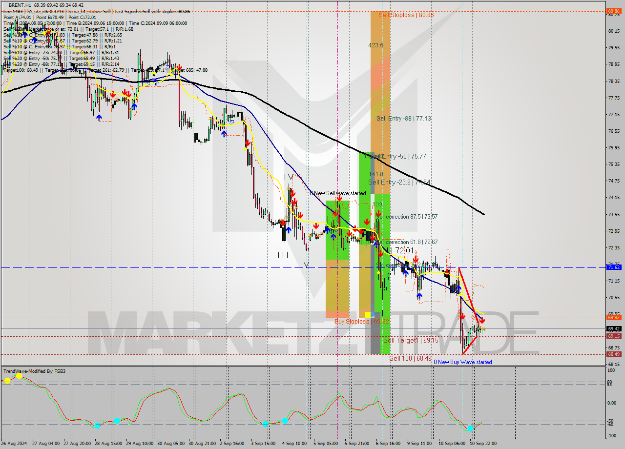 BRENT MultiTimeframe analysis at date 2024.09.11 08:19