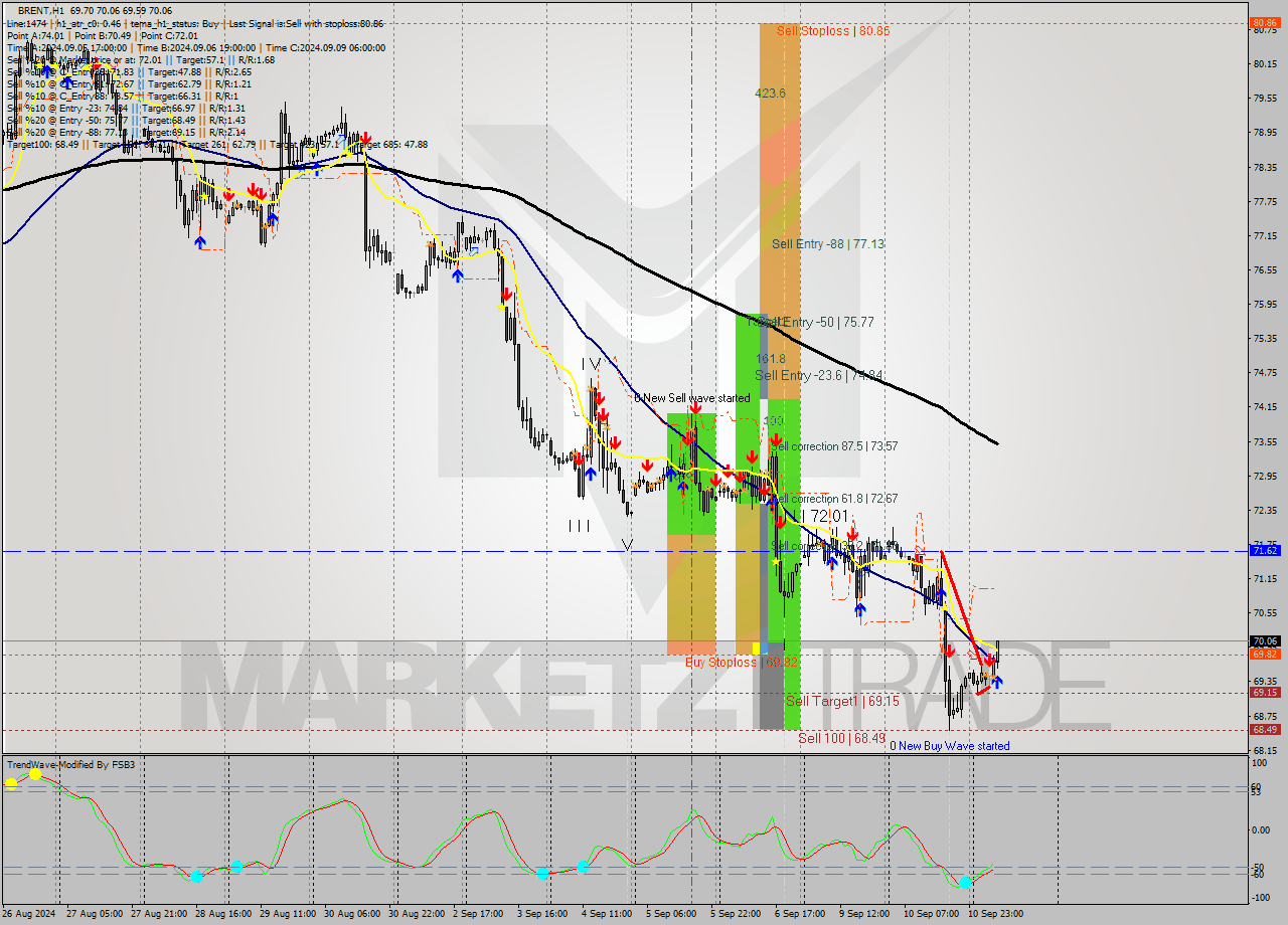 BRENT MultiTimeframe analysis at date 2024.09.11 09:53