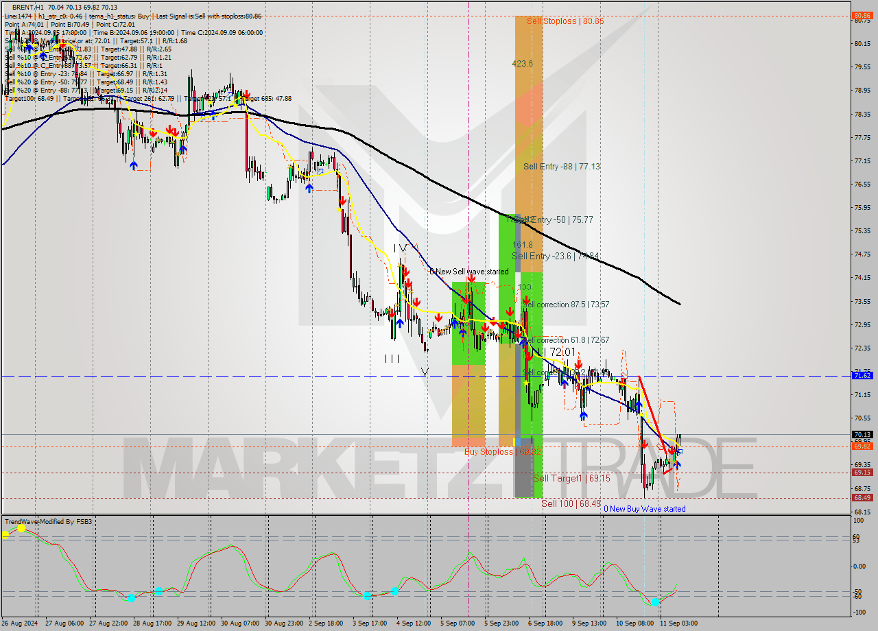 BRENT MultiTimeframe analysis at date 2024.09.11 10:28