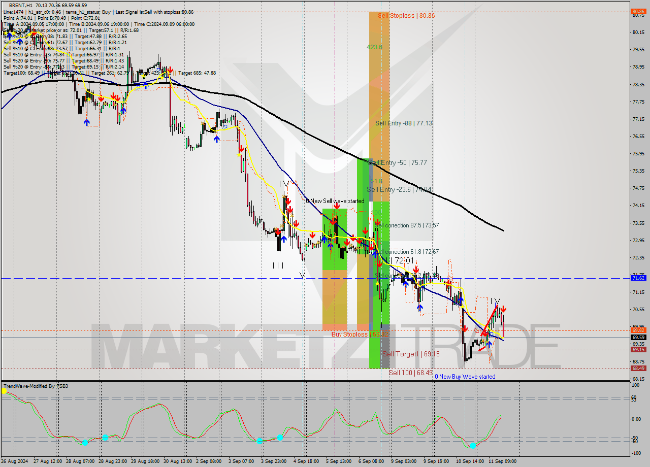 BRENT MultiTimeframe analysis at date 2024.09.11 16:55