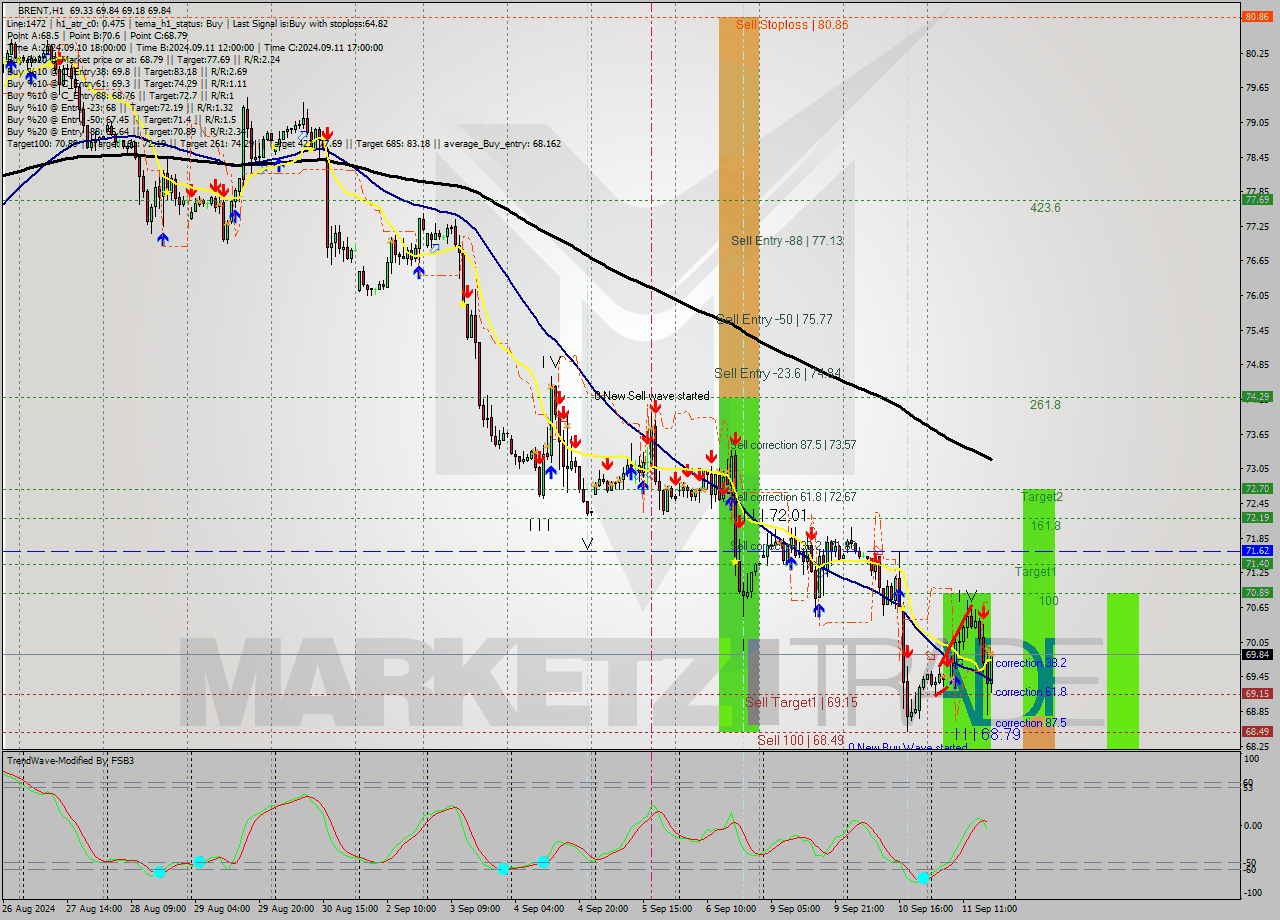 BRENT MultiTimeframe analysis at date 2024.09.11 18:33