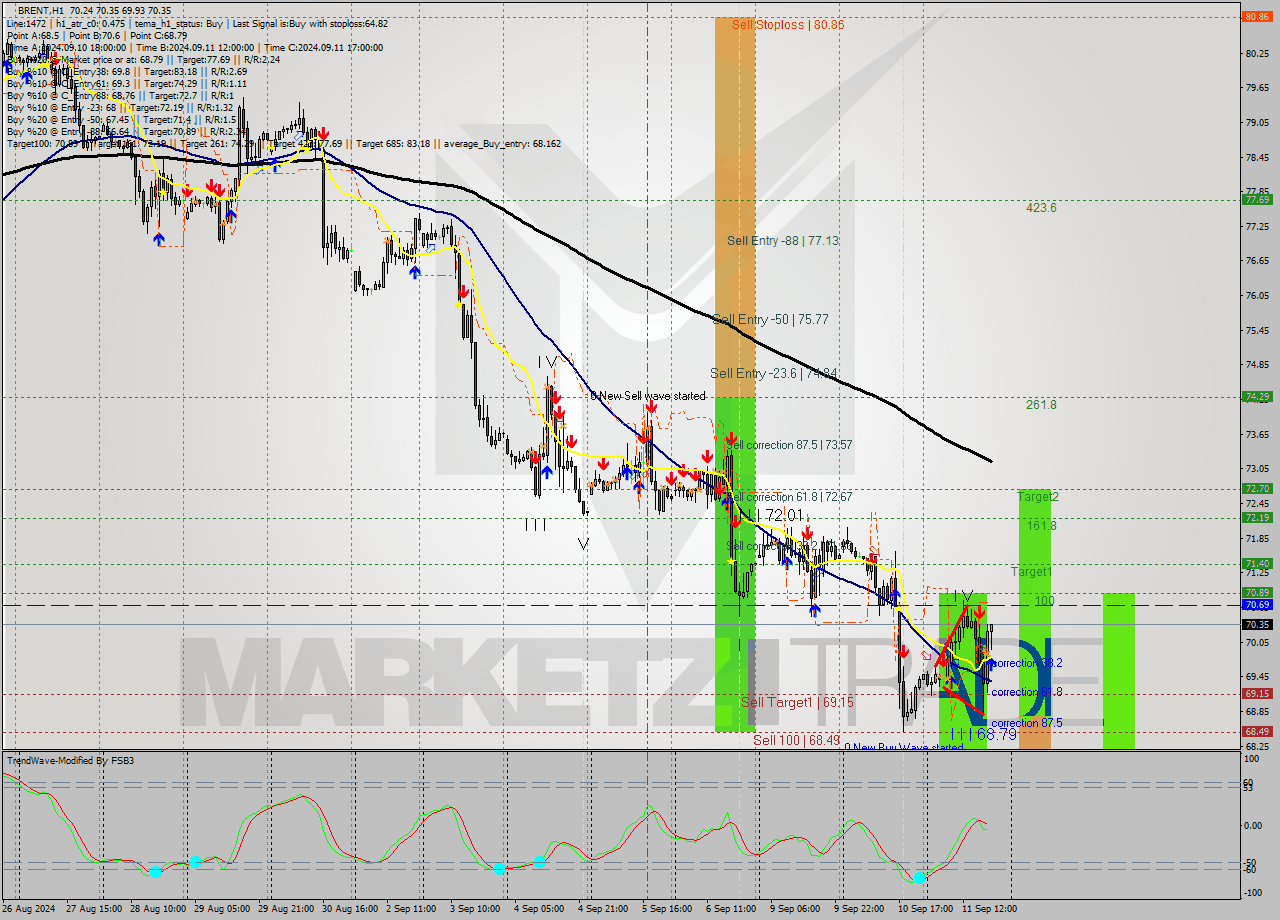 BRENT MultiTimeframe analysis at date 2024.09.11 19:32