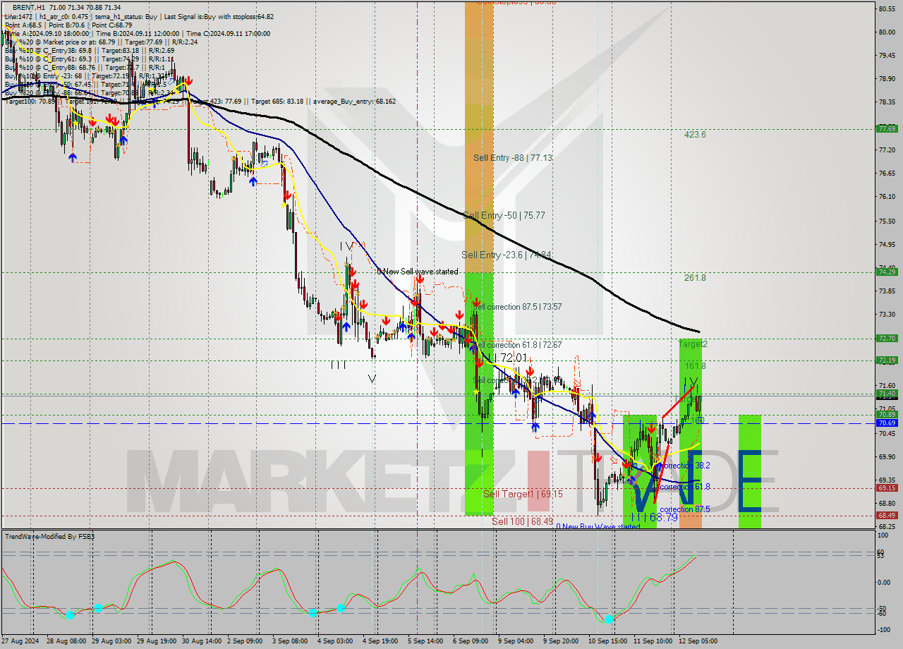 BRENT MultiTimeframe analysis at date 2024.09.12 12:38