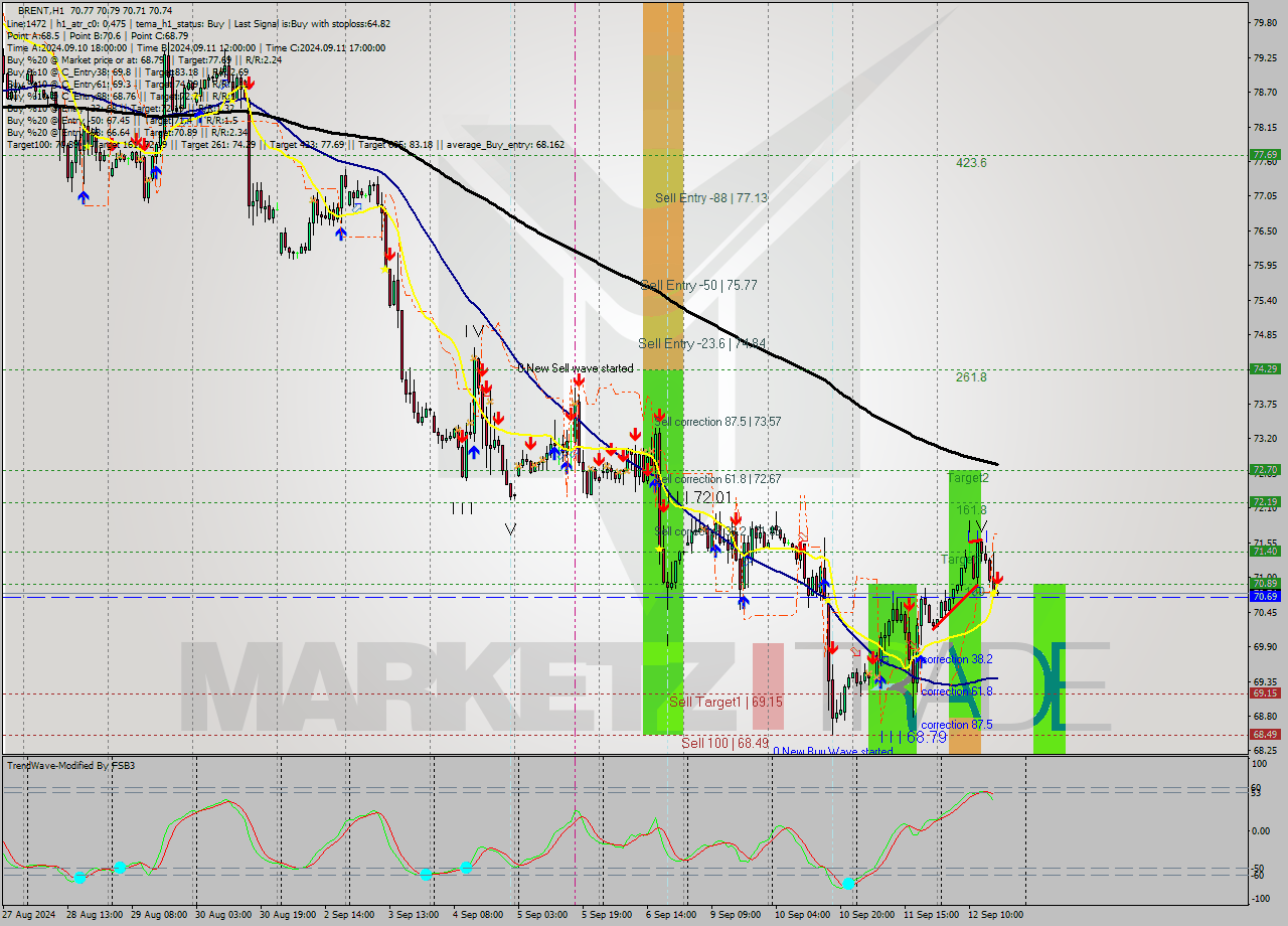 BRENT MultiTimeframe analysis at date 2024.09.12 17:00