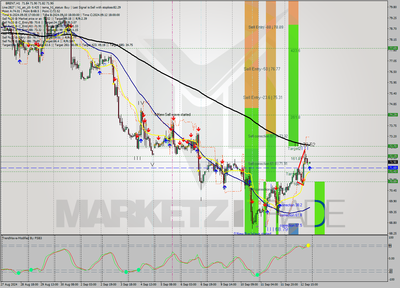 BRENT MultiTimeframe analysis at date 2024.09.12 22:05