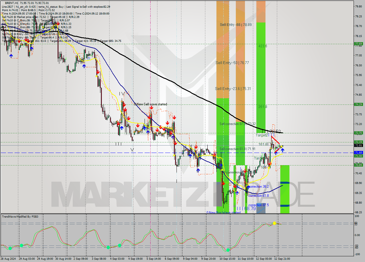 BRENT MultiTimeframe analysis at date 2024.09.13 07:20