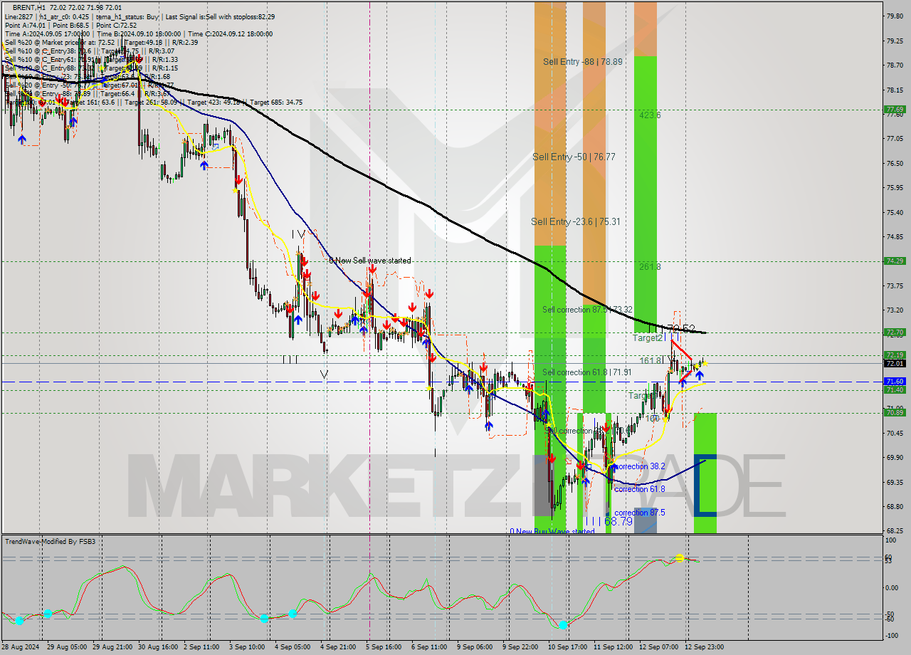 BRENT MultiTimeframe analysis at date 2024.09.13 09:00