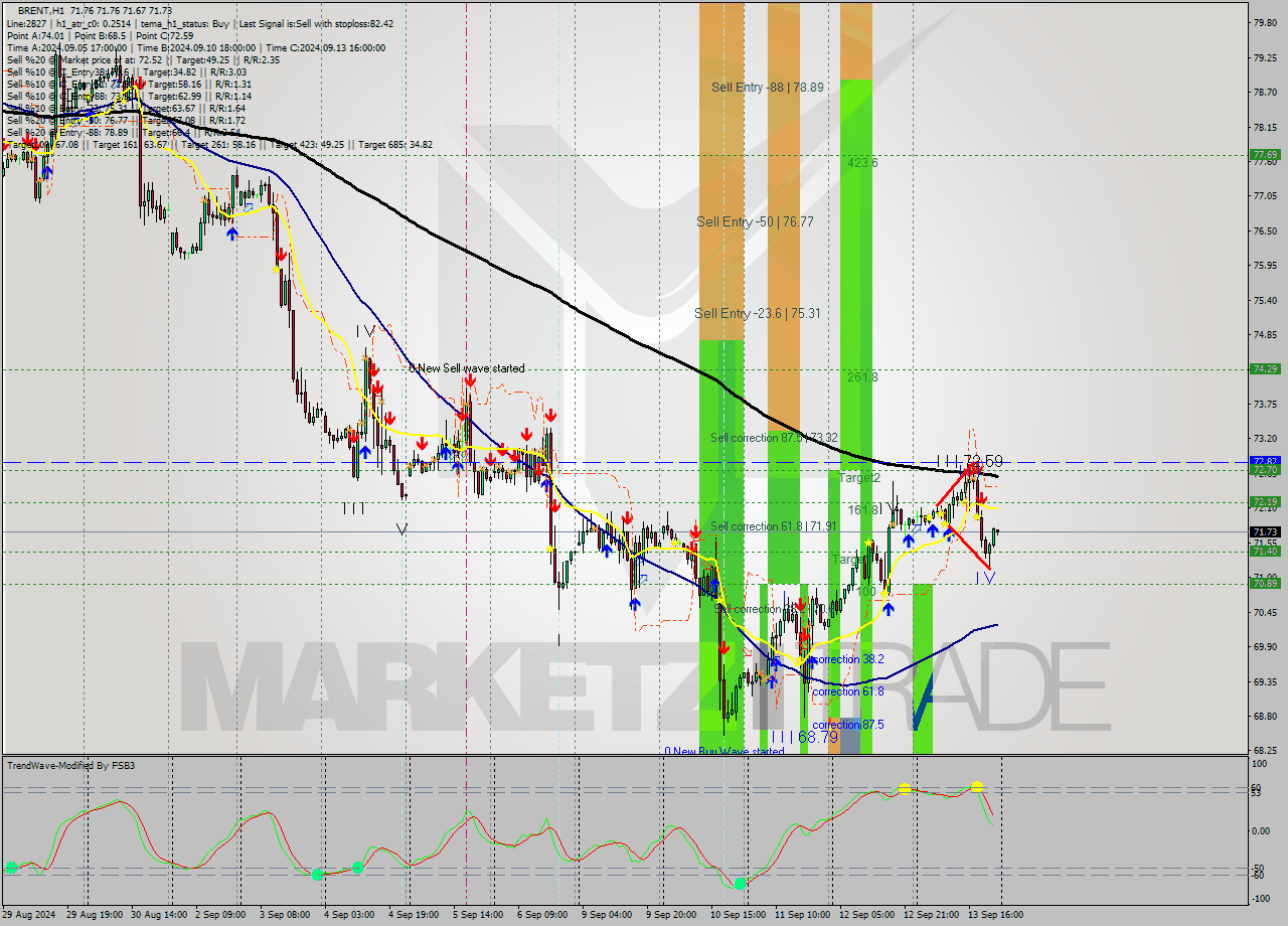 BRENT MultiTimeframe analysis at date 2024.09.13 11:30