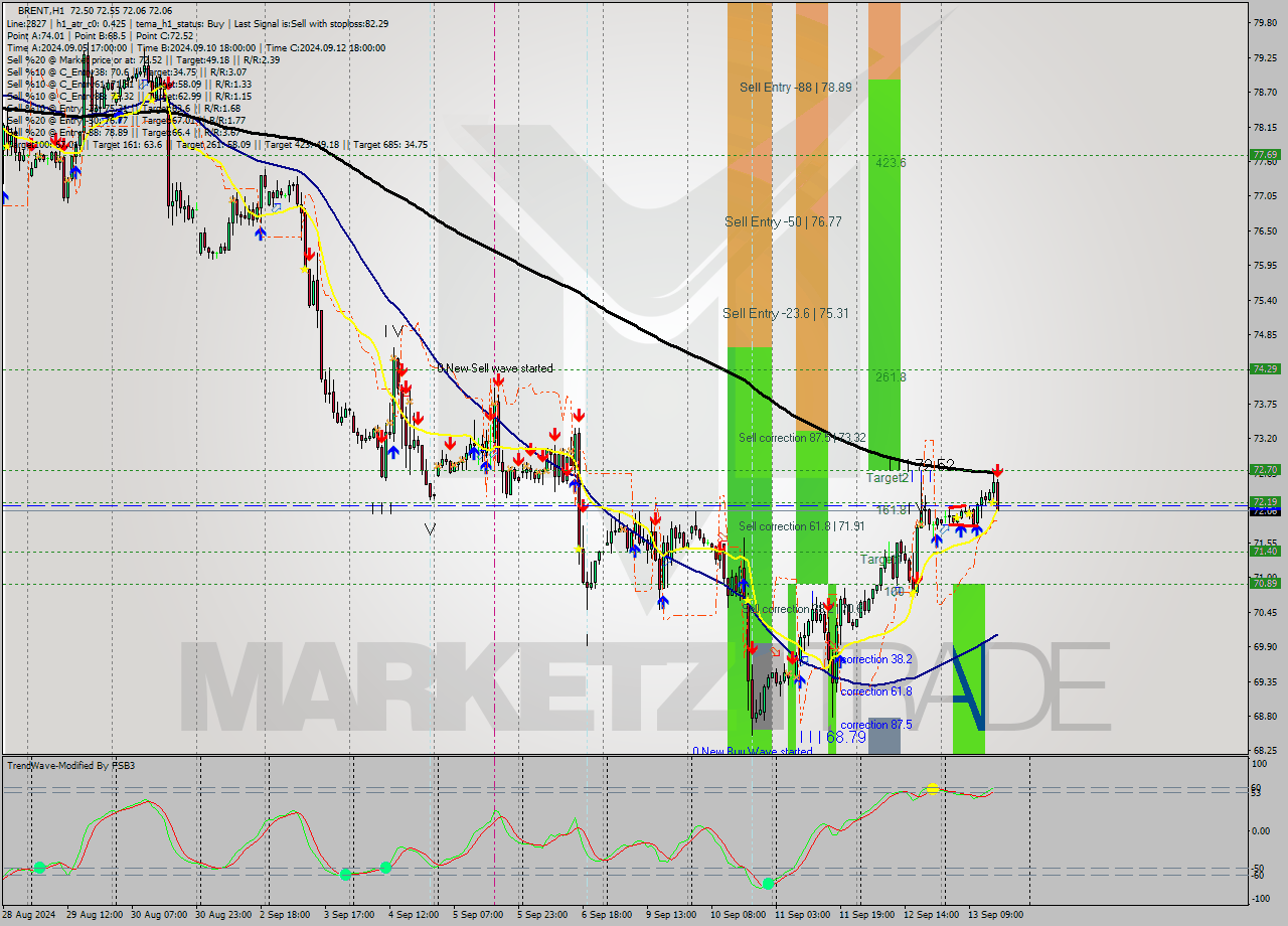 BRENT MultiTimeframe analysis at date 2024.09.13 16:32