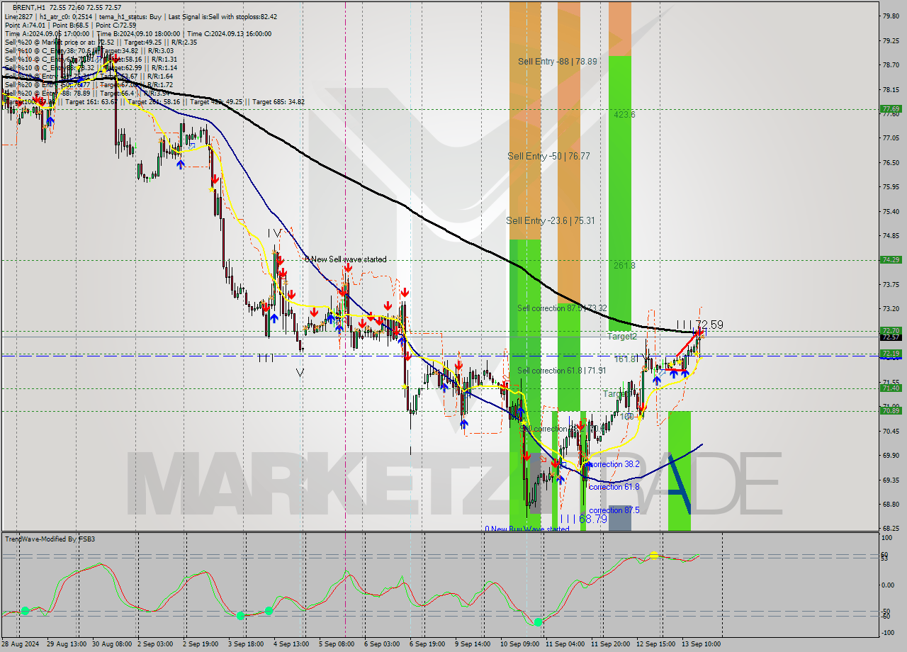 BRENT MultiTimeframe analysis at date 2024.09.13 17:00