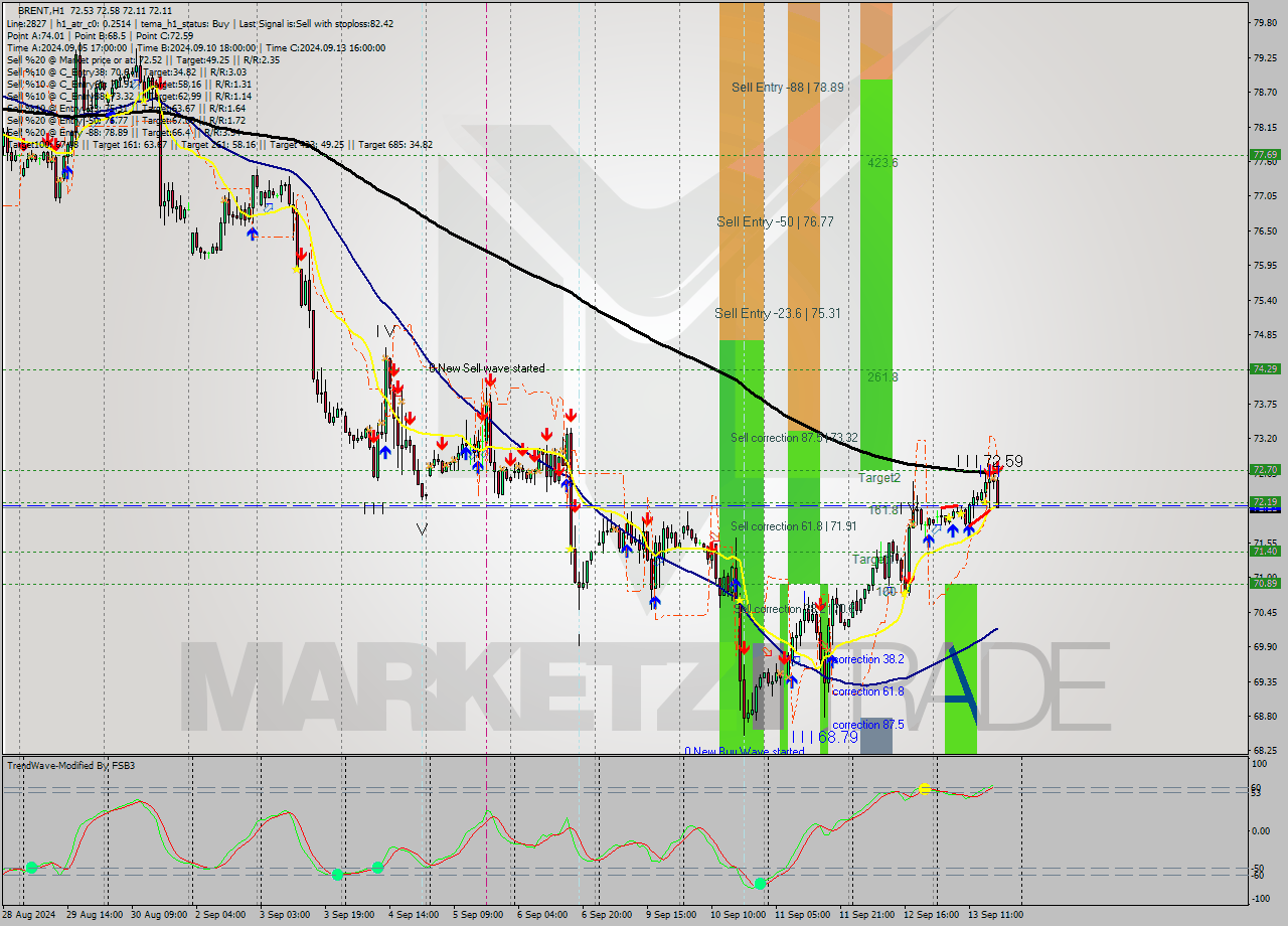 BRENT MultiTimeframe analysis at date 2024.09.13 18:28