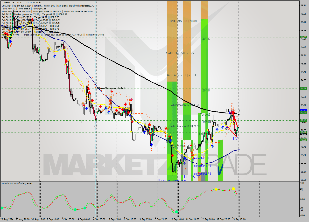 BRENT MultiTimeframe analysis at date 2024.09.16 03:00
