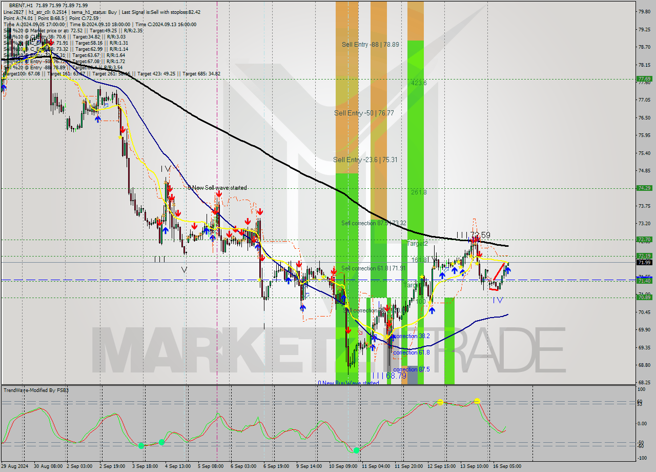 BRENT MultiTimeframe analysis at date 2024.09.16 12:01