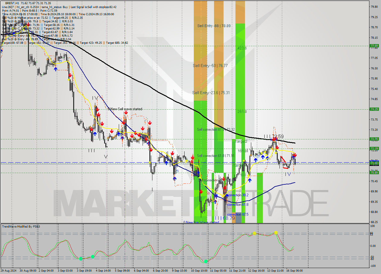 BRENT MultiTimeframe analysis at date 2024.09.16 13:58