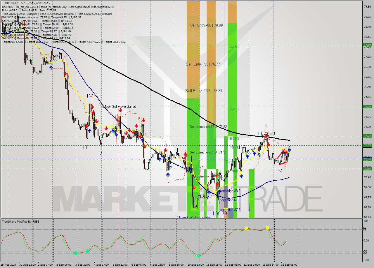 BRENT MultiTimeframe analysis at date 2024.09.16 16:00