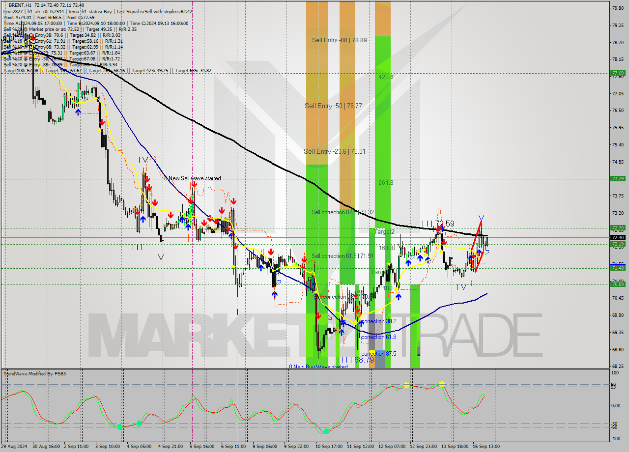 BRENT MultiTimeframe analysis at date 2024.09.16 20:40