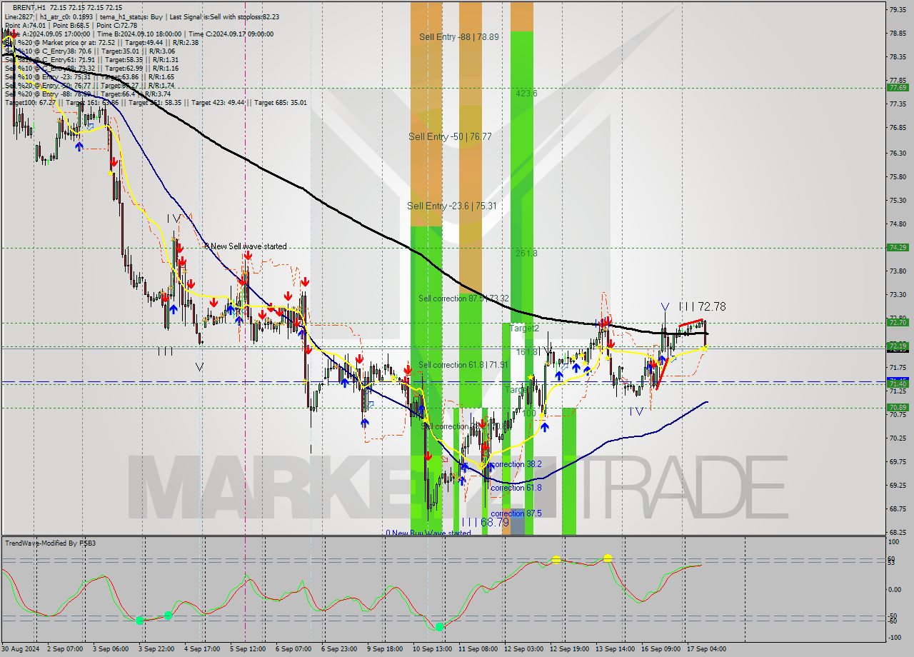 BRENT MultiTimeframe analysis at date 2024.09.17 11:00