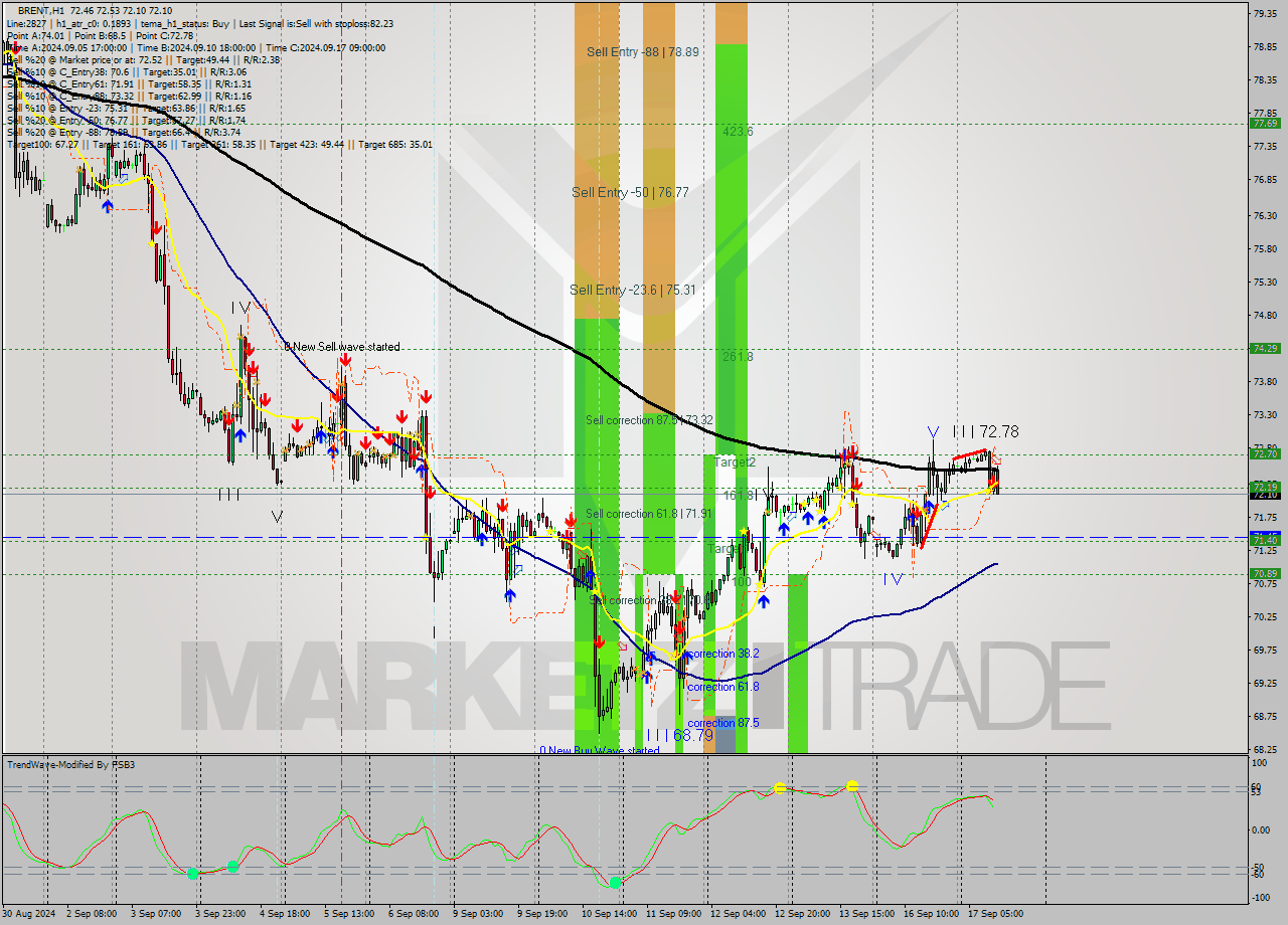 BRENT MultiTimeframe analysis at date 2024.09.17 12:31