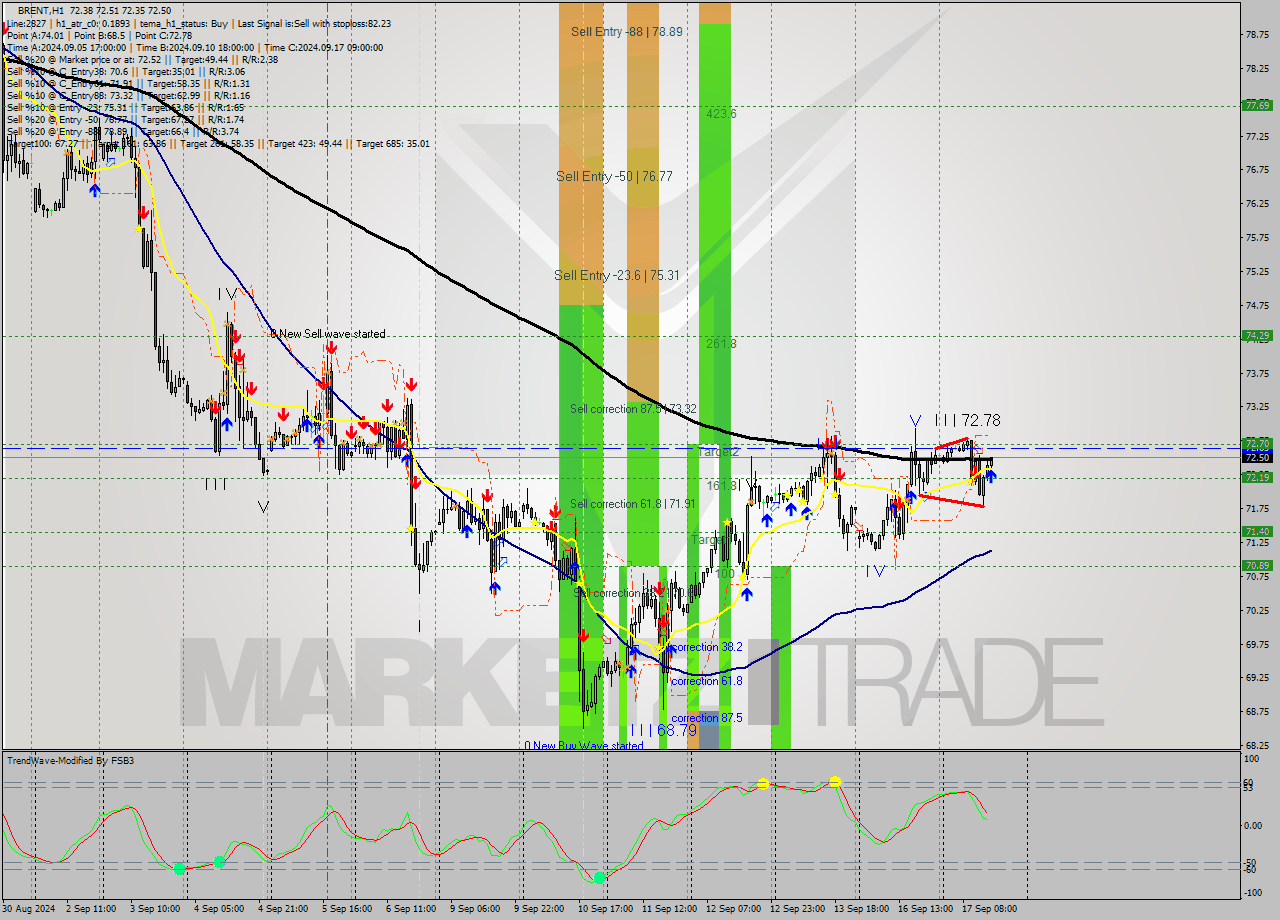 BRENT MultiTimeframe analysis at date 2024.09.17 15:11