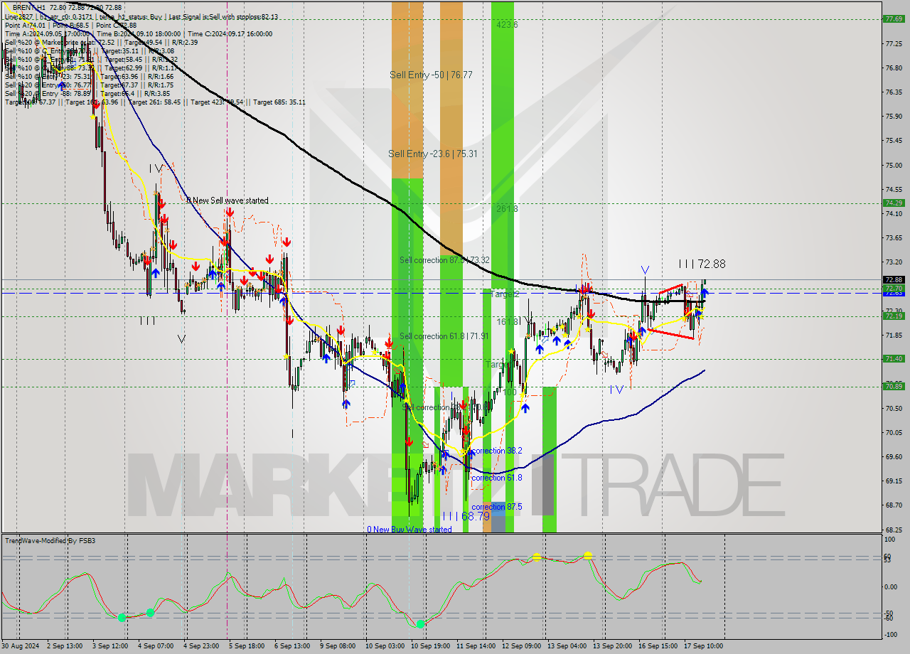 BRENT MultiTimeframe analysis at date 2024.09.17 17:00