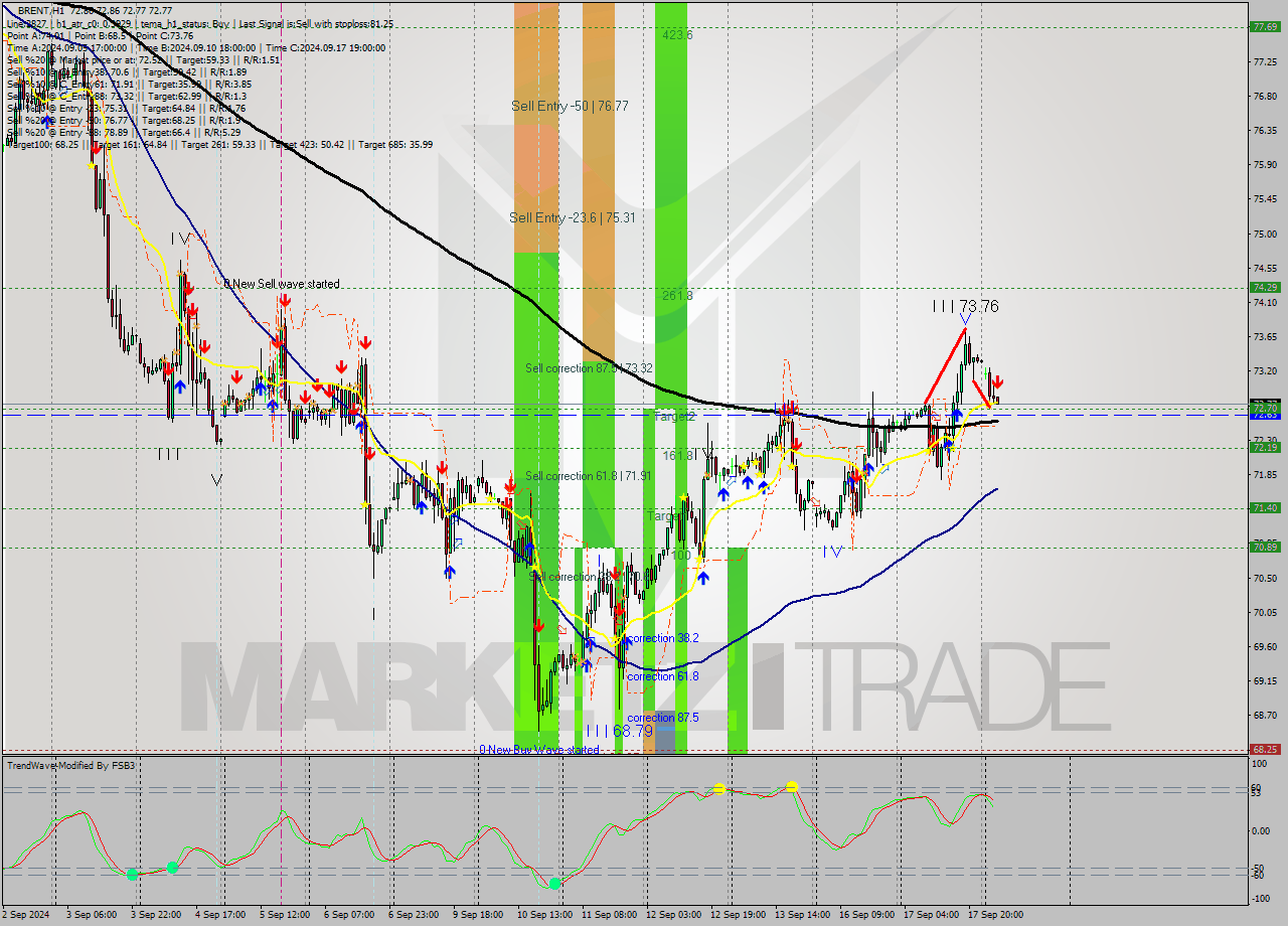 BRENT MultiTimeframe analysis at date 2024.09.18 06:09
