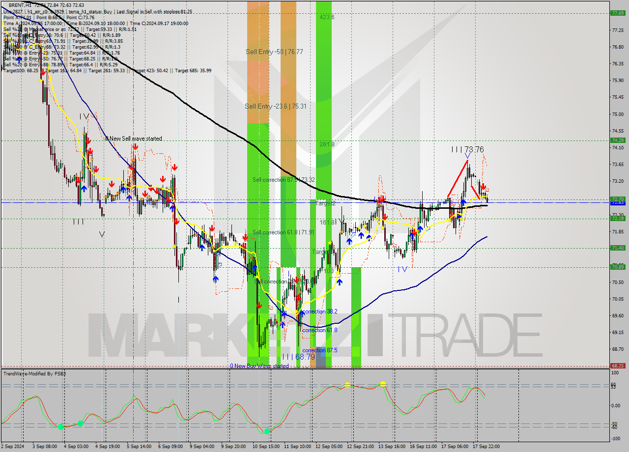 BRENT MultiTimeframe analysis at date 2024.09.18 08:31
