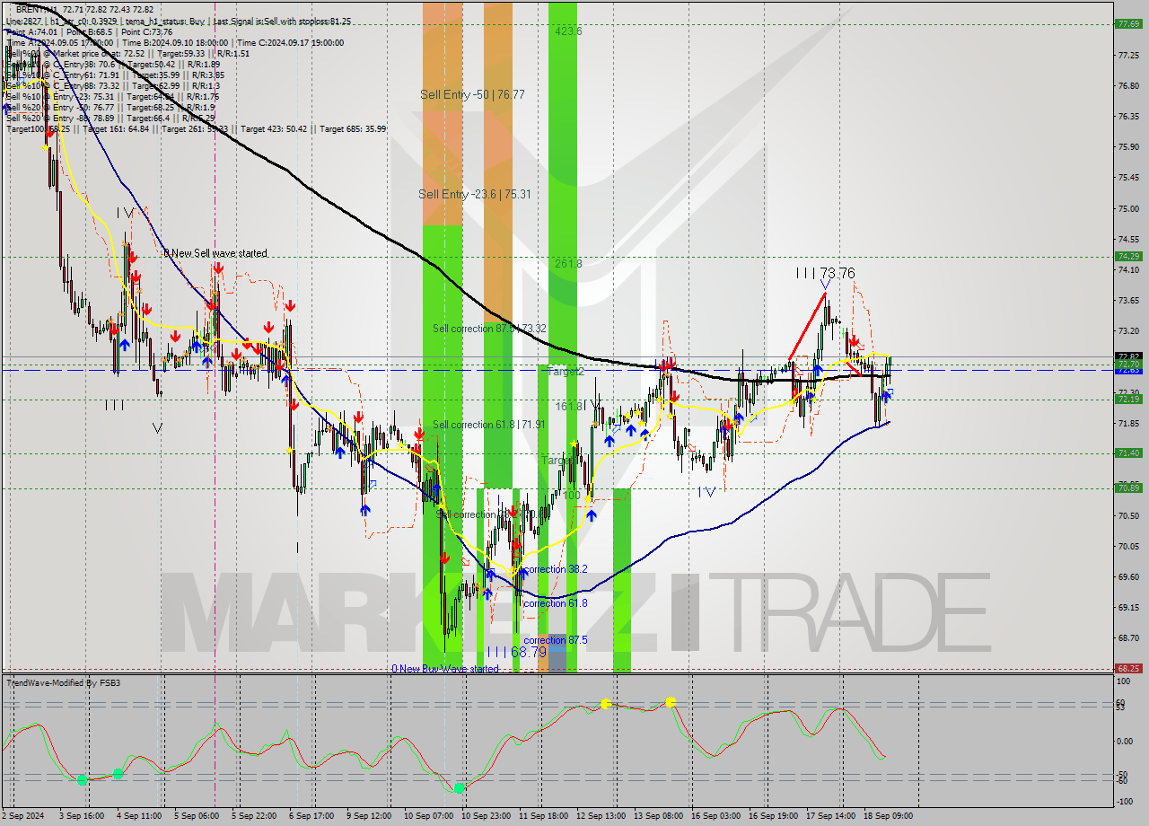 BRENT MultiTimeframe analysis at date 2024.09.18 16:34