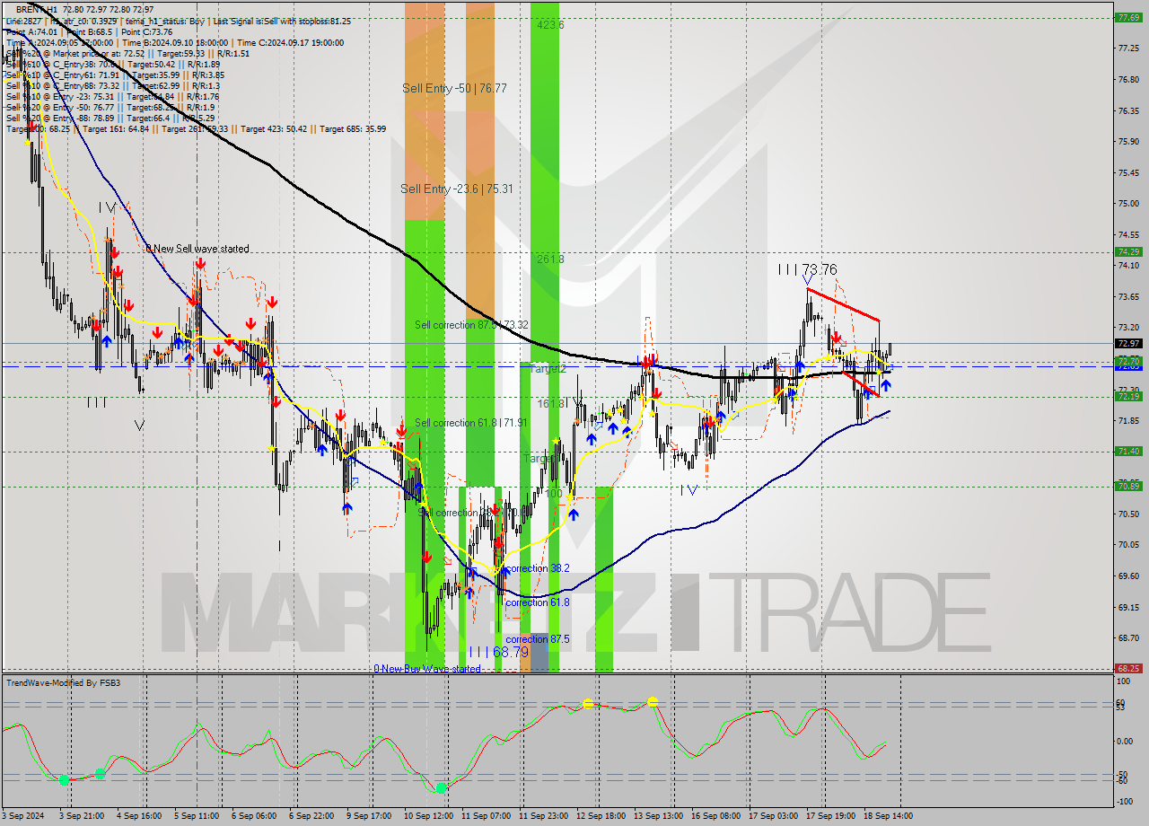 BRENT MultiTimeframe analysis at date 2024.09.18 21:00