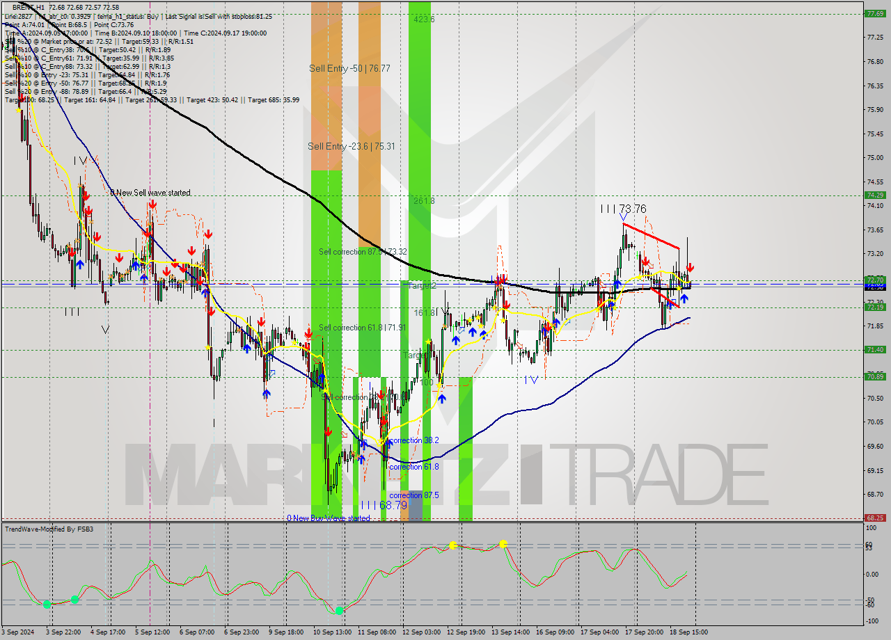 BRENT MultiTimeframe analysis at date 2024.09.18 22:01