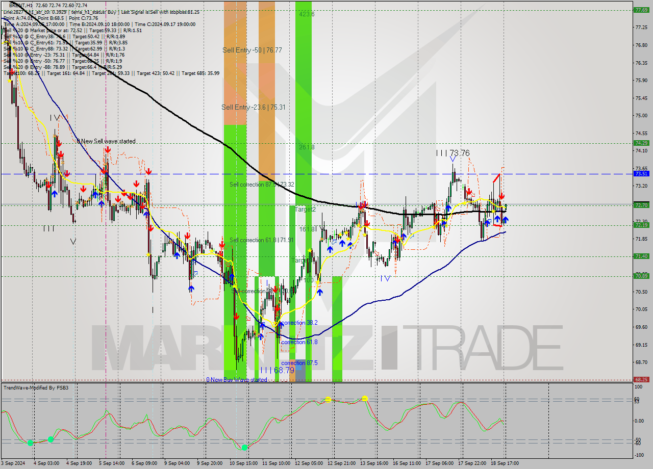 BRENT MultiTimeframe analysis at date 2024.09.19 03:10