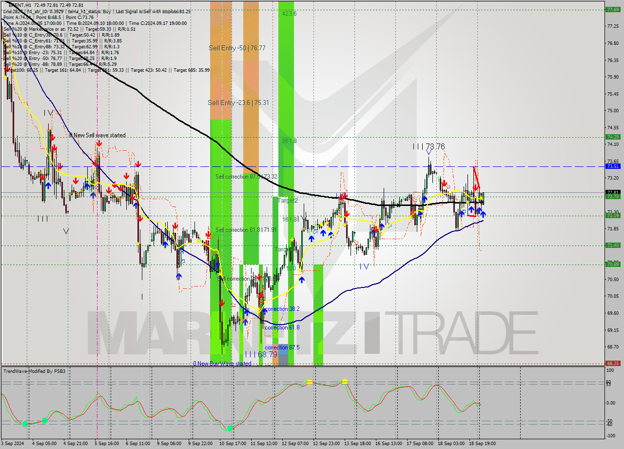 BRENT MultiTimeframe analysis at date 2024.09.19 05:30