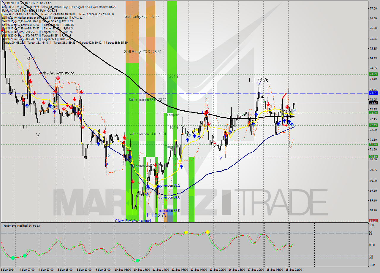 BRENT MultiTimeframe analysis at date 2024.09.19 07:46