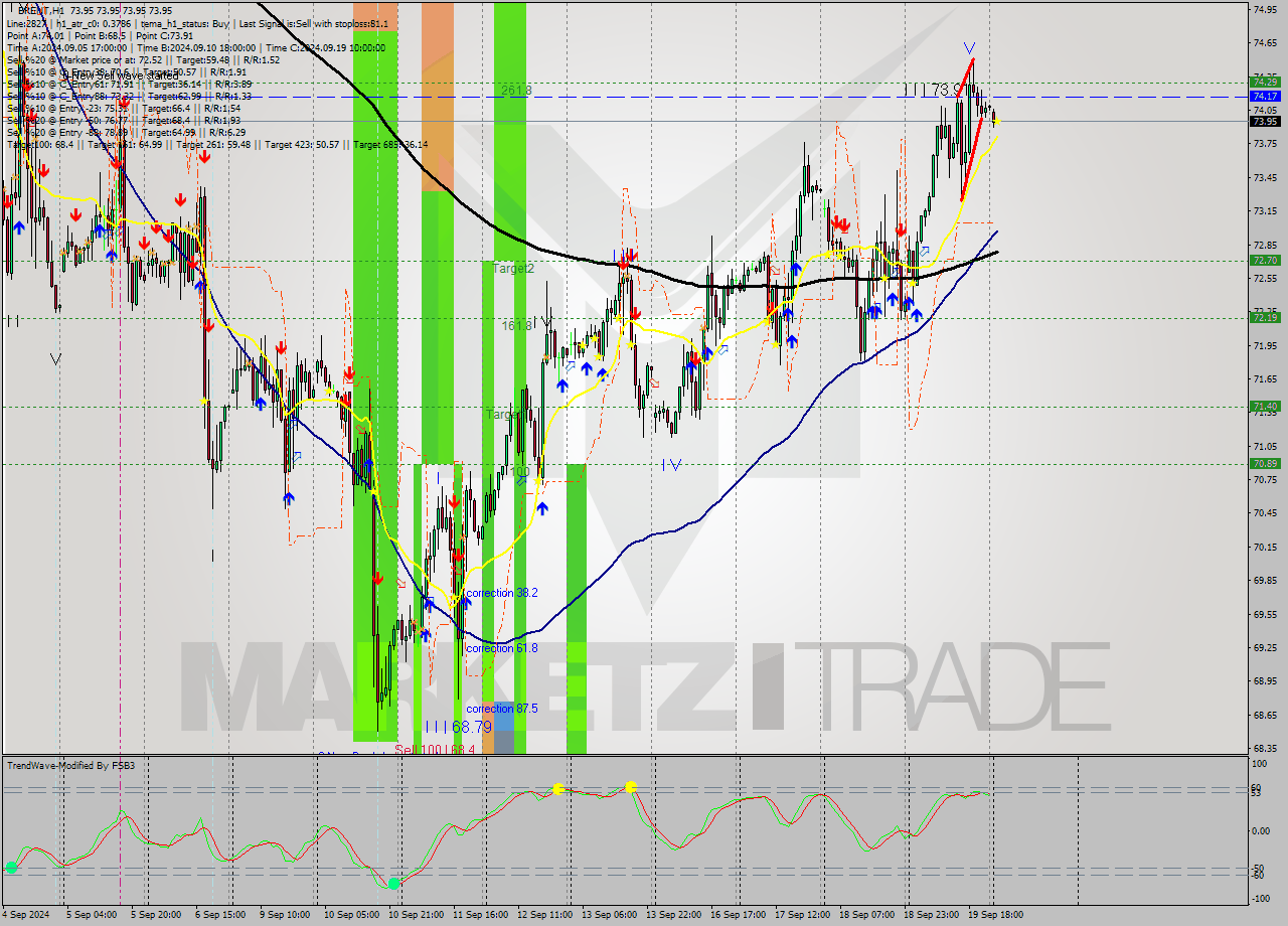 BRENT MultiTimeframe analysis at date 2024.09.20 04:00