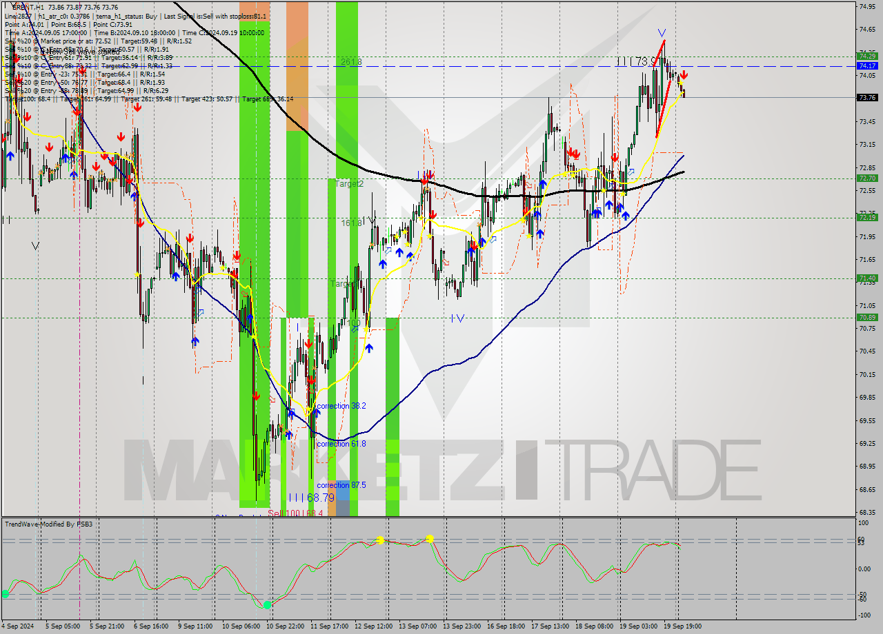 BRENT MultiTimeframe analysis at date 2024.09.20 05:04