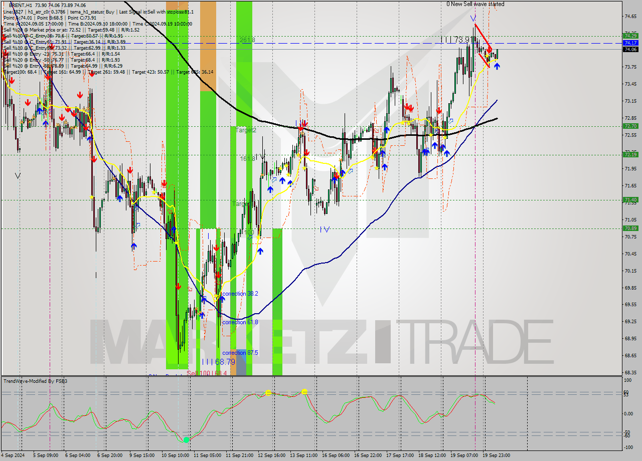 BRENT MultiTimeframe analysis at date 2024.09.20 09:19