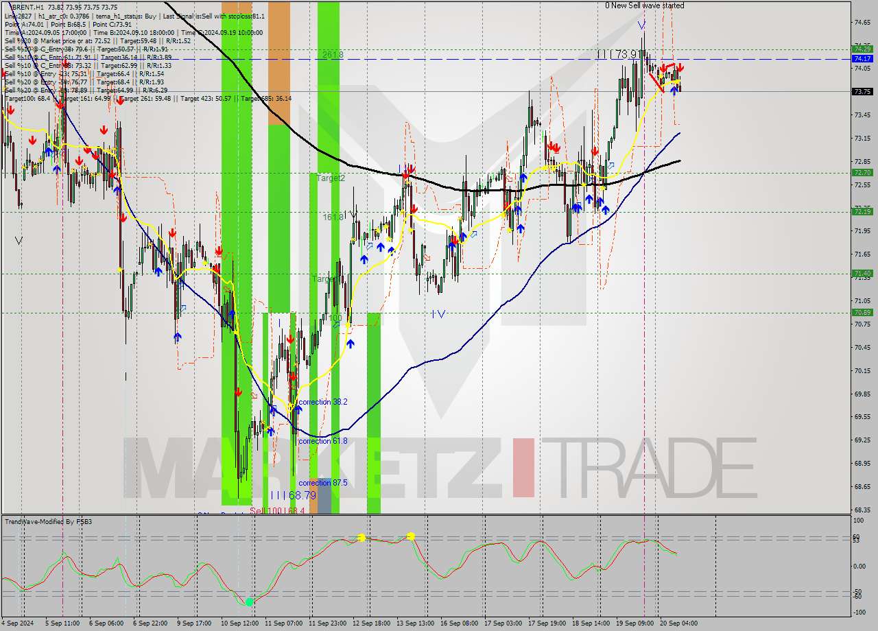 BRENT MultiTimeframe analysis at date 2024.09.20 11:16