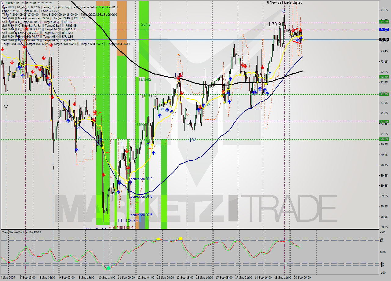 BRENT MultiTimeframe analysis at date 2024.09.20 23:54