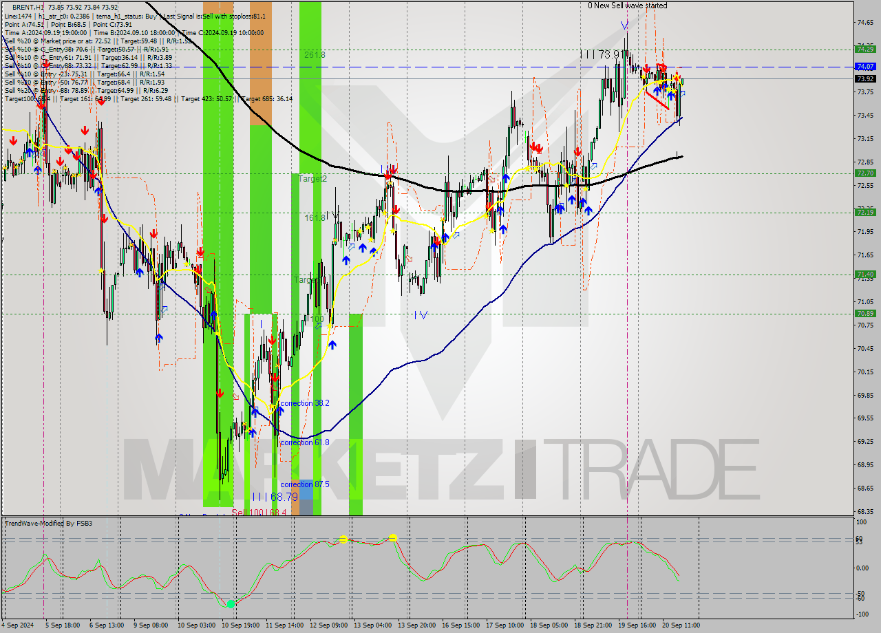 BRENT MultiTimeframe analysis at date 2024.09.20 18:01